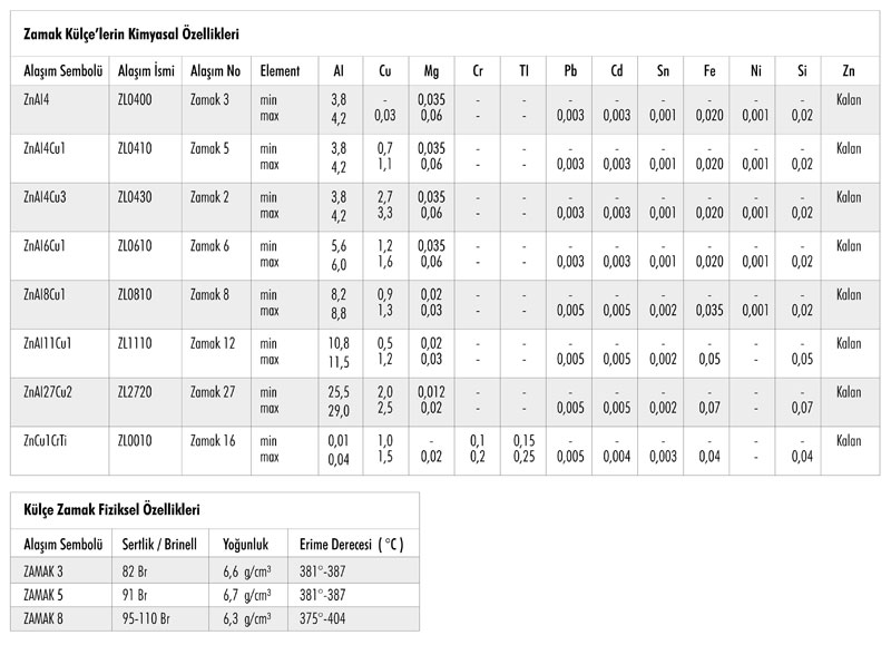 Zamak Külçelerin Kimyasal Özellikleri